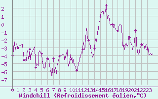 Courbe du refroidissement olien pour Auxerre-Perrigny (89)