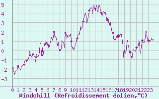 Courbe du refroidissement olien pour Strasbourg (67)