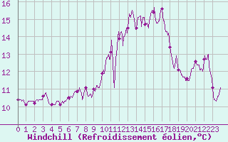 Courbe du refroidissement olien pour Ouessant (29)