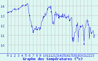 Courbe de tempratures pour Camaret (29)
