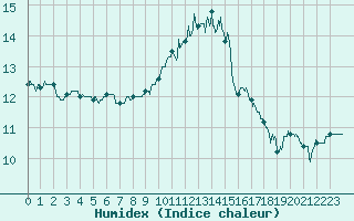 Courbe de l'humidex pour Bergerac (24)