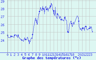 Courbe de tempratures pour Cap Sagro (2B)
