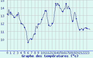 Courbe de tempratures pour Pointe de Socoa (64)