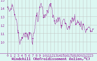 Courbe du refroidissement olien pour Saint-Sulpice (63)