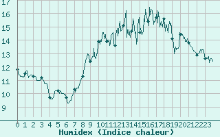 Courbe de l'humidex pour Ploudalmezeau (29)