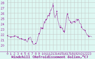 Courbe du refroidissement olien pour Le Luc - Cannet des Maures (83)