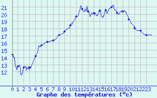 Courbe de tempratures pour Brest (29)