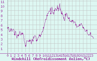 Courbe du refroidissement olien pour Ambrieu (01)