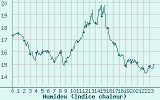 Courbe de l'humidex pour Cap Bar (66)