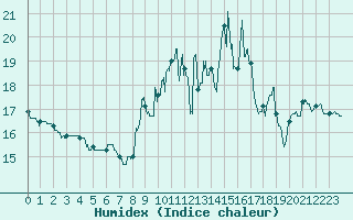 Courbe de l'humidex pour Saint-Brieuc (22)