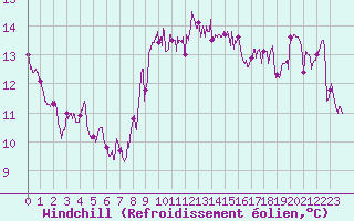 Courbe du refroidissement olien pour Saint-Vaast-la-Hougue (50)
