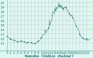 Courbe de l'humidex pour Lanvoc (29)