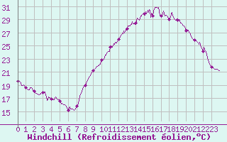 Courbe du refroidissement olien pour Valence (26)