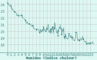 Courbe de l'humidex pour Cap de la Hve (76)