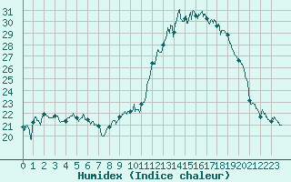 Courbe de l'humidex pour Alenon (61)