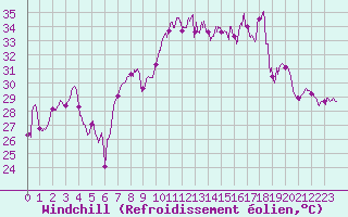 Courbe du refroidissement olien pour Cap Corse (2B)