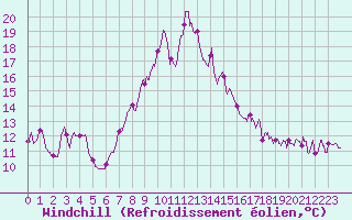 Courbe du refroidissement olien pour Langres (52) 