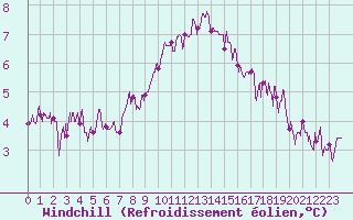 Courbe du refroidissement olien pour Chteau-Chinon (58)