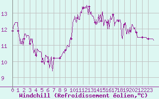 Courbe du refroidissement olien pour Auch (32)