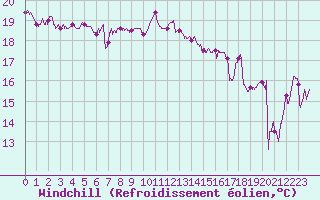 Courbe du refroidissement olien pour Porquerolles (83)