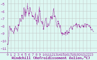 Courbe du refroidissement olien pour Bourges (18)