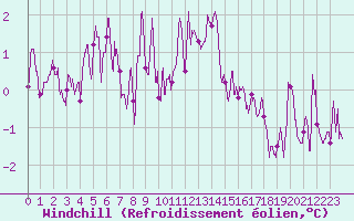 Courbe du refroidissement olien pour Annecy (74)