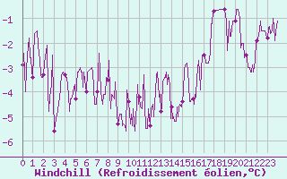 Courbe du refroidissement olien pour Alenon (61)
