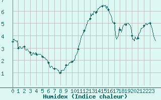 Courbe de l'humidex pour Roissy (95)