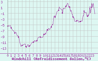Courbe du refroidissement olien pour Mont-Aigoual (30)