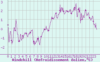 Courbe du refroidissement olien pour Evreux (27)