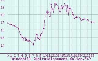 Courbe du refroidissement olien pour Saint Junien (87)