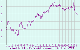 Courbe du refroidissement olien pour Brest (29)