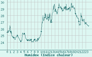 Courbe de l'humidex pour Pointe de Socoa (64)