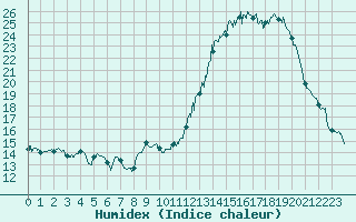 Courbe de l'humidex pour Paris - Montsouris (75)