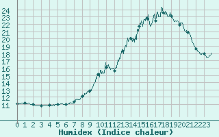 Courbe de l'humidex pour Monistrol-sur-Loire (43)