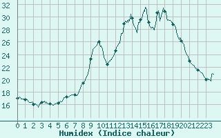 Courbe de l'humidex pour Chteau-Chinon (58)