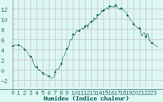 Courbe de l'humidex pour Montauban (82)