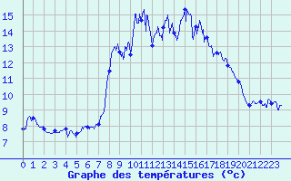 Courbe de tempratures pour Mont du Chat (73)
