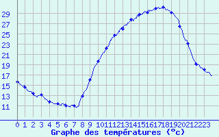 Courbe de tempratures pour Dole-Tavaux (39)