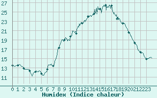 Courbe de l'humidex pour Murs (84)