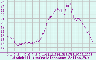 Courbe du refroidissement olien pour Ile de Groix (56)