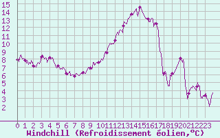 Courbe du refroidissement olien pour Hyres (83)