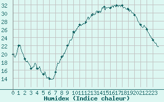 Courbe de l'humidex pour Saint-Auban (04)