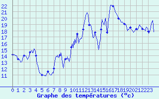 Courbe de tempratures pour Leucate (11)