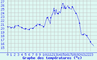 Courbe de tempratures pour Visan (84)