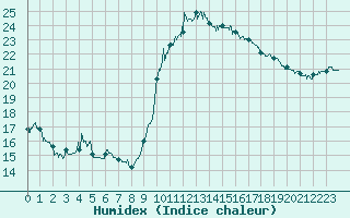 Courbe de l'humidex pour Istres (13)