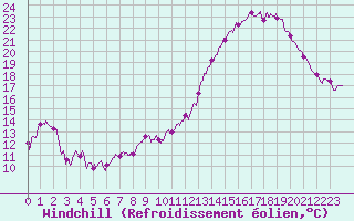 Courbe du refroidissement olien pour Avord (18)