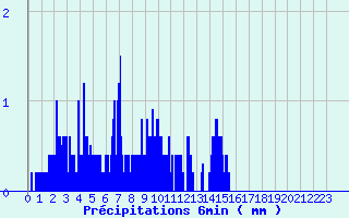 Diagramme des prcipitations pour Carros (06)