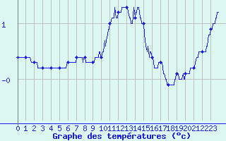 Courbe de tempratures pour Auxerre-Perrigny (89)