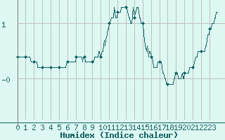 Courbe de l'humidex pour Auxerre-Perrigny (89)